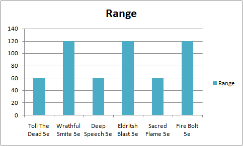 Range Comparison Bitween All 5e Spell