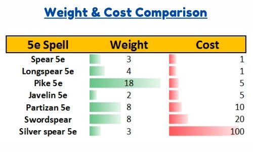 Cost & Weight Comparison  of Spear 5e 
