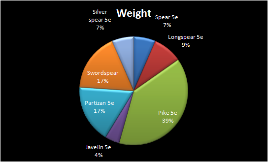 Spear 5e Weight Comparison With Others