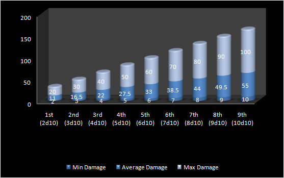 Hellish Rebuke 5e damages