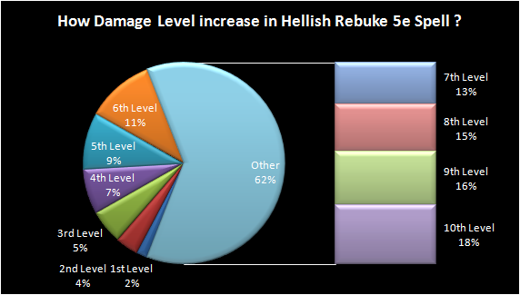 How Damage Level increase in Hellish Rebuke 5e Spell ?
