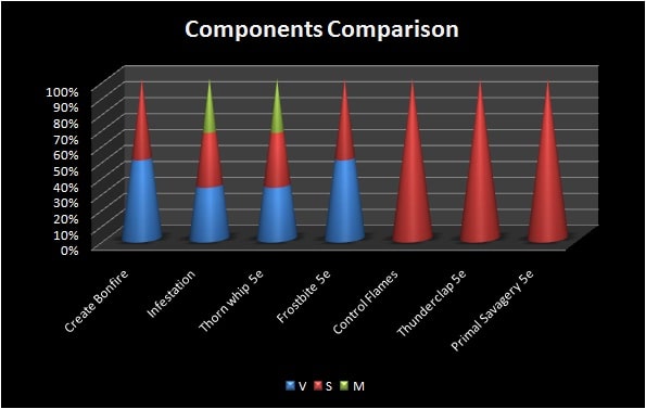 Components Comparison With Other Spell
