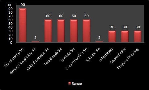 Range Anylisys of Thunderstep 5e